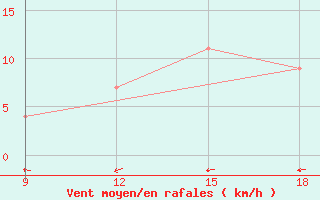 Courbe de la force du vent pour Maghnia