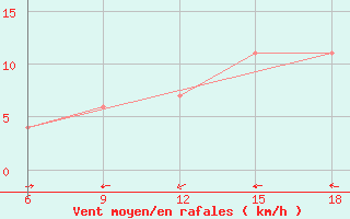 Courbe de la force du vent pour Maghnia