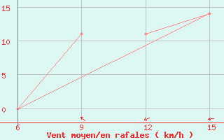 Courbe de la force du vent pour L