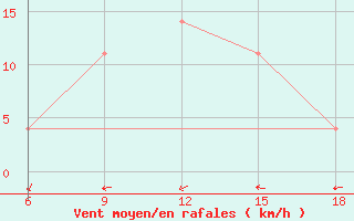 Courbe de la force du vent pour Bragin