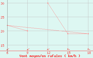 Courbe de la force du vent pour Beni Abbes