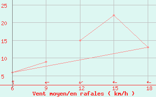 Courbe de la force du vent pour Mondovi