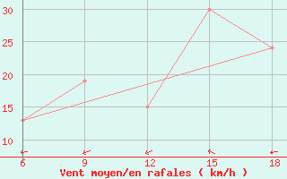 Courbe de la force du vent pour Burgos (Esp)