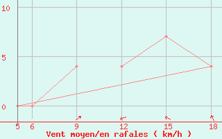 Courbe de la force du vent pour St Johann Pongau