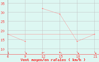 Courbe de la force du vent pour Pretor-Pgc