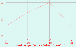 Courbe de la force du vent pour Anguilla