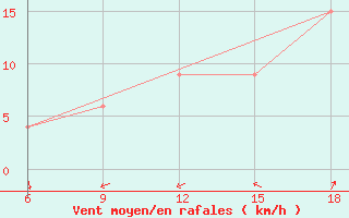 Courbe de la force du vent pour Termoli