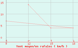 Courbe de la force du vent pour Ohrid-Aerodrome