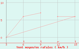 Courbe de la force du vent pour Dindiza-Gaza