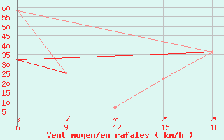 Courbe de la force du vent pour Sonnblick