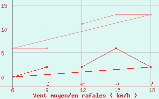 Courbe de la force du vent pour Corum