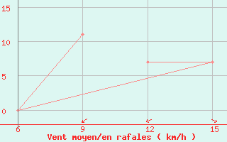 Courbe de la force du vent pour Rutbah