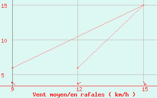 Courbe de la force du vent pour Souk Ahras