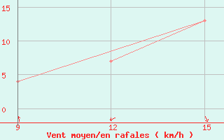 Courbe de la force du vent pour Souk Ahras