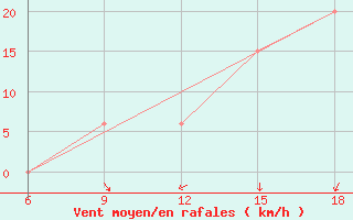 Courbe de la force du vent pour Relizane