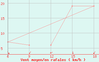 Courbe de la force du vent pour Khenchella