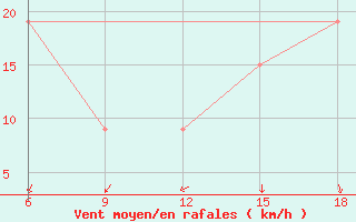 Courbe de la force du vent pour Medea