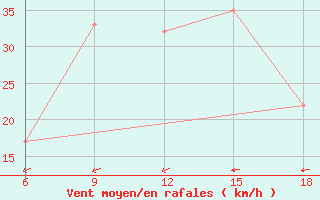 Courbe de la force du vent pour Burgos (Esp)