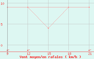 Courbe de la force du vent pour Grimsstadir