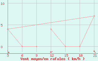 Courbe de la force du vent pour Strumica