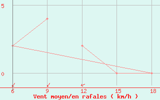 Courbe de la force du vent pour Capo Frasca