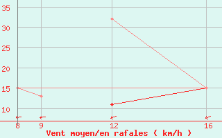 Courbe de la force du vent pour El Borma