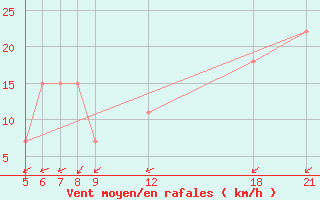 Courbe de la force du vent pour Kamishli