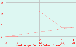 Courbe de la force du vent pour Brata