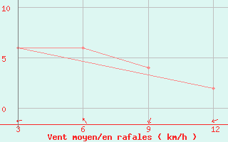 Courbe de la force du vent pour Jalpaiguri