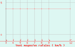 Courbe de la force du vent pour Banja Luka