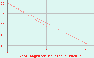 Courbe de la force du vent pour Hon