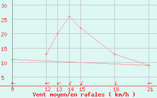 Courbe de la force du vent pour Skjaldthingsstadir