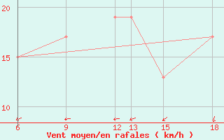 Courbe de la force du vent pour Trevico