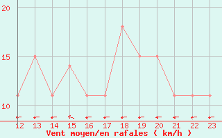 Courbe de la force du vent pour Puerto Cabezas