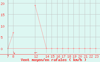 Courbe de la force du vent pour Laghouat