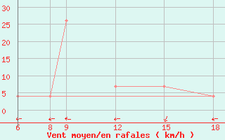 Courbe de la force du vent pour Diffa