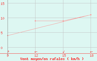 Courbe de la force du vent pour Uruguaiana Aeroporto