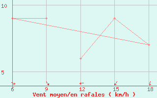 Courbe de la force du vent pour Campobasso