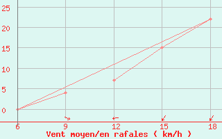 Courbe de la force du vent pour Sidi Bel Abbes