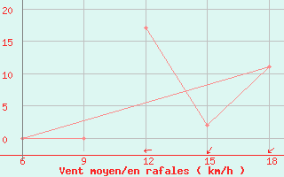 Courbe de la force du vent pour Maghnia