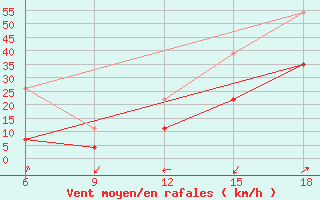 Courbe de la force du vent pour Midelt