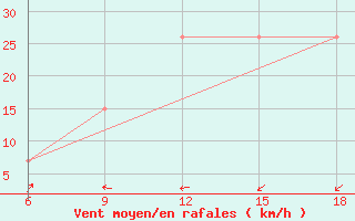 Courbe de la force du vent pour Rhourd Nouss