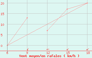 Courbe de la force du vent pour Tataouine