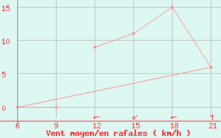 Courbe de la force du vent pour Imperatriz