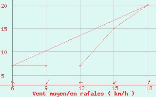 Courbe de la force du vent pour Bou-Saada