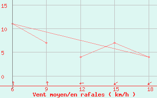 Courbe de la force du vent pour Dellys