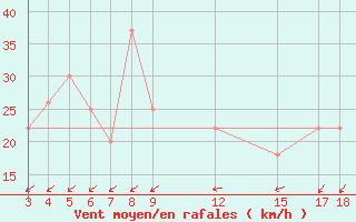 Courbe de la force du vent pour Kamishli