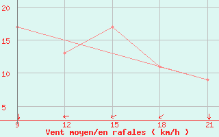 Courbe de la force du vent pour Ghadames