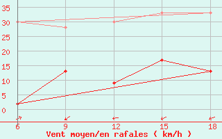 Courbe de la force du vent pour ??rnak