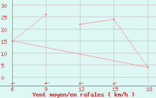 Courbe de la force du vent pour Medea